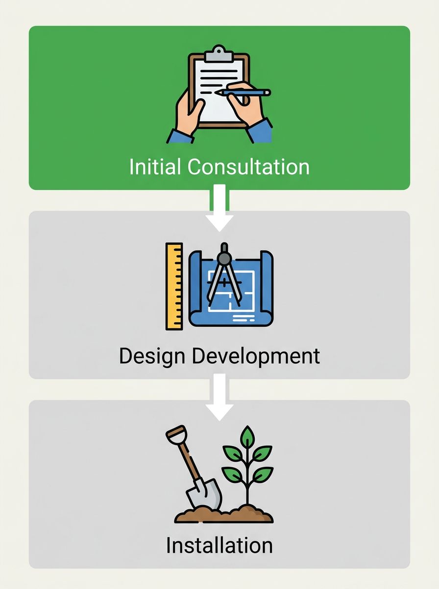 Landscape design process flow showing three stages: Initial Consultation, Design Development, and Installation.